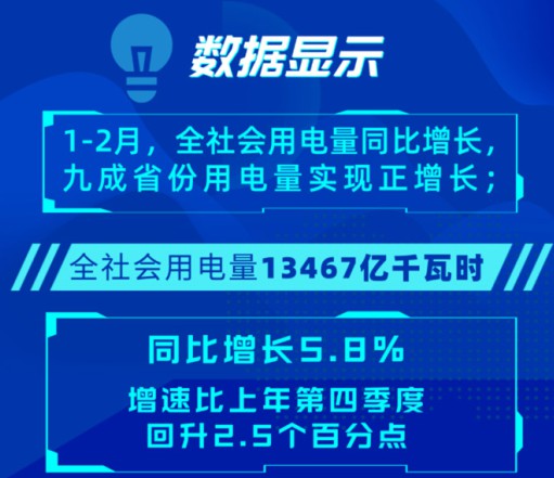 電力數(shù)據(jù)反映出2022年經(jīng)濟(jì)形勢(shì)開(kāi)局良好