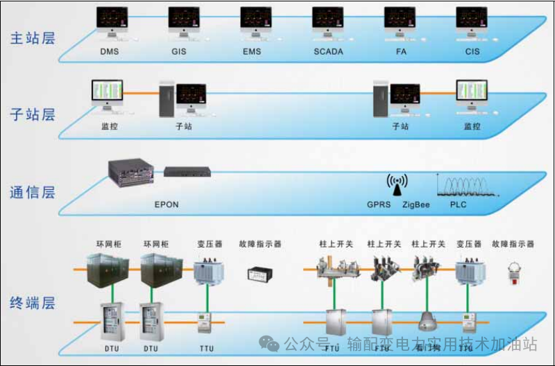 配電自動(dòng)化系統(tǒng)的雙眼：深入認(rèn)識(shí)DUT、FUT、TTU、故障指示器的角色與功能 